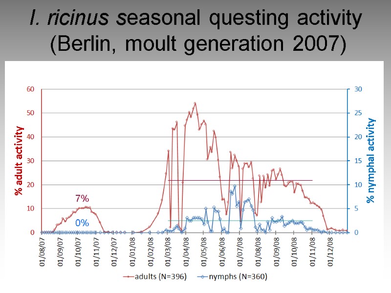 I. ricinus seasonal questing activity  (Berlin, moult generation 2007) 7%   